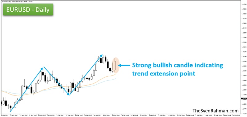 EURUSD daily chart EURUSD daily chart