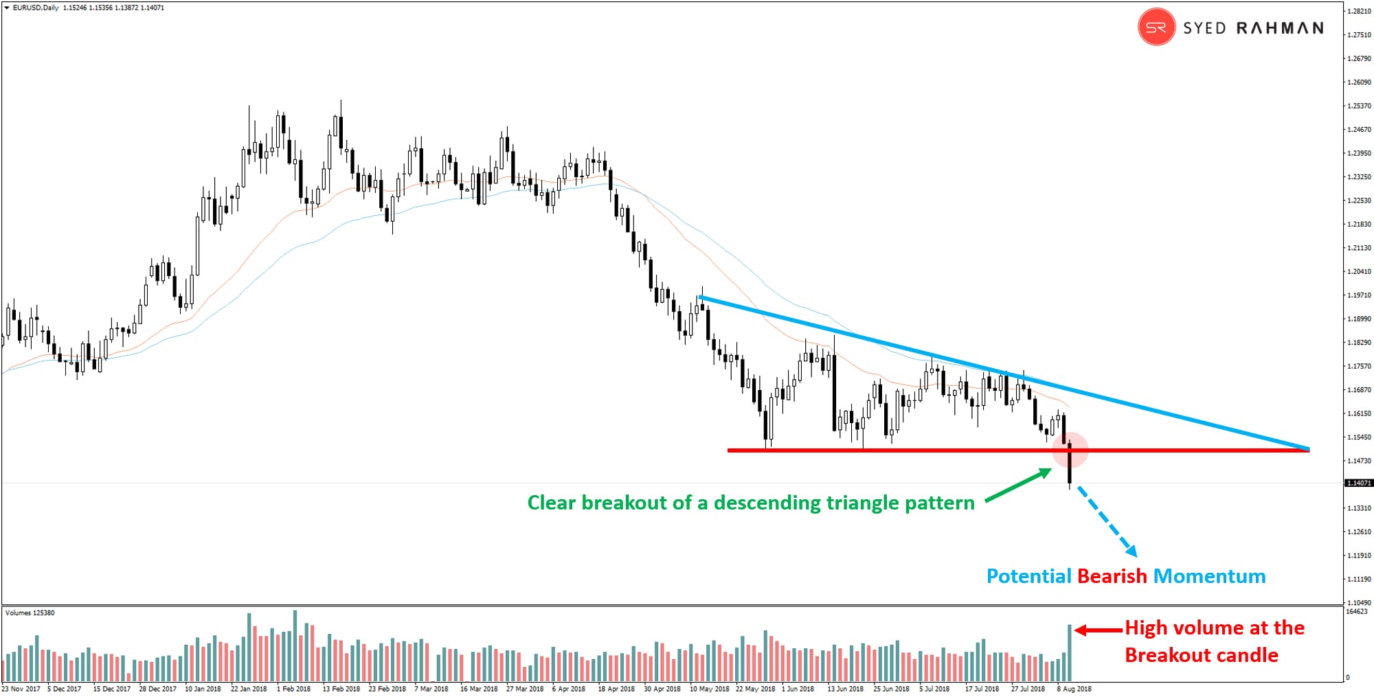 EURUSD Daily Chart - Broke the Descending Triangle Pattern