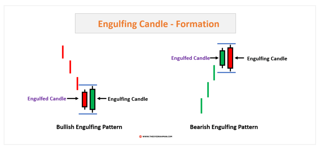 Formation of Bullish and Bearish Engulfing Candles in Day Trading - Syed Rahman