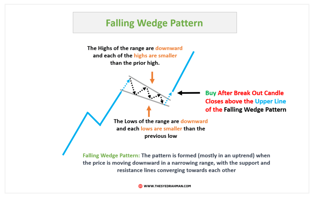 Falling Wedge Pattern in Forex and Stock Trading - Syed Rahman