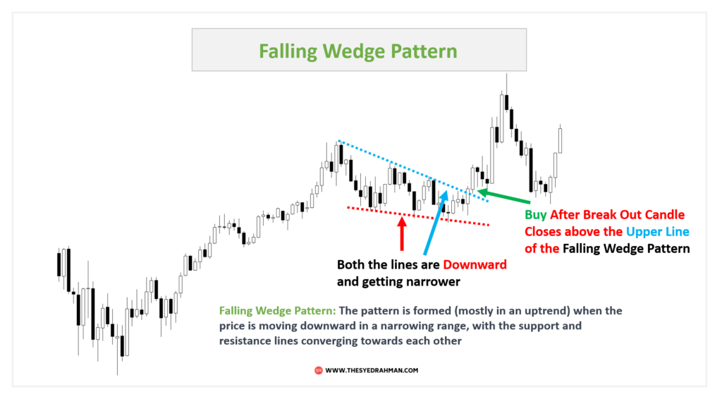 Falling Wedge Pattern Trading Strategy In Day Trading - Syed Rahman