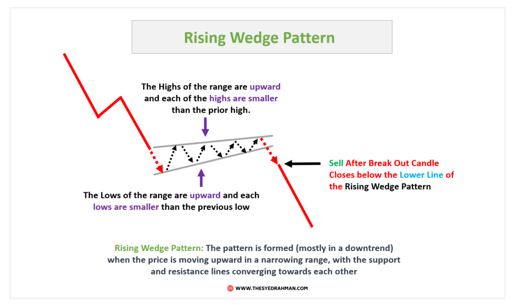 Rising Wedge Pattern in Forex and Stock Trading - Syed Rahman