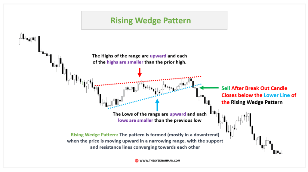 Rising Wedge Pattern Trading Strategy In Day Trading - Syed Rahman