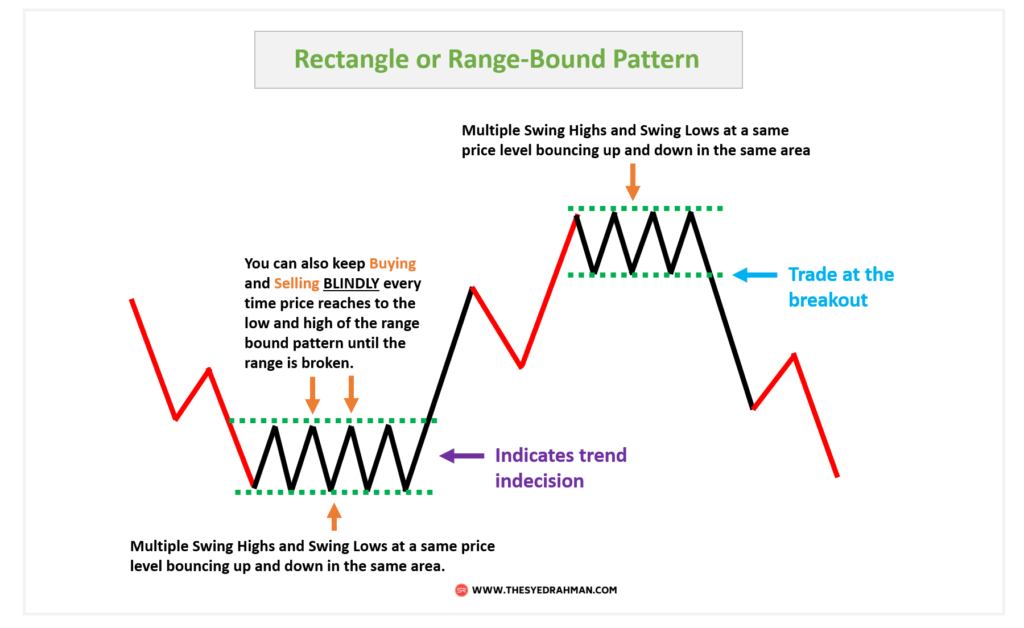 Rectangle Pattern or Rangebound Pattern Trading - Syed Rahman
