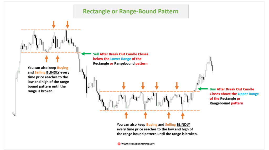 Rectangle Pattern or Rangebound Pattern Trading Strategy Examples - Syed Rahman