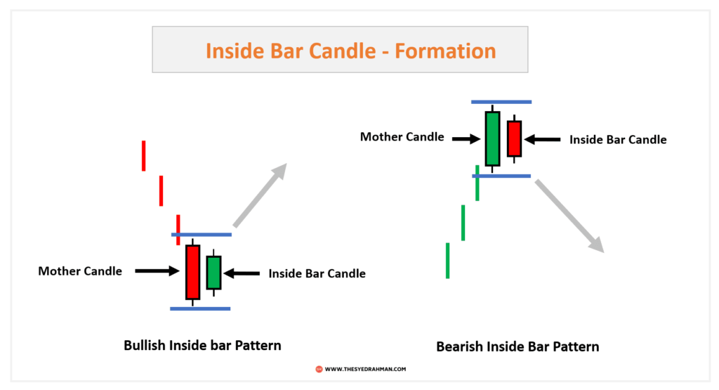Inside Bar candle formation - in day trading
