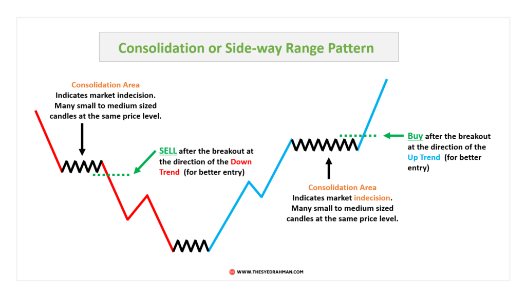 Consolidation Pattern or Sideway Pattern - Syed Rahman