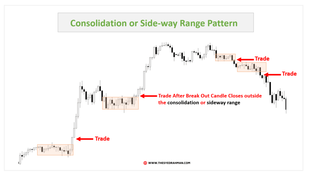 Consolidation Pattern Trading Strategy for Day Trading - Syed Rahman