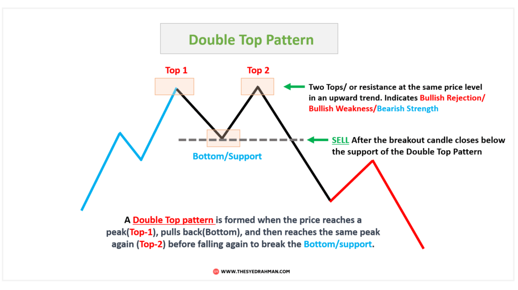 Double Top Pattern - Syed rahman