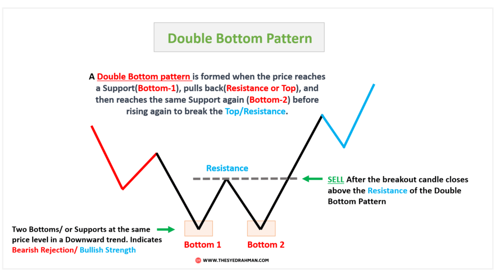  Double Bottom Pattern - Syed Rahman 