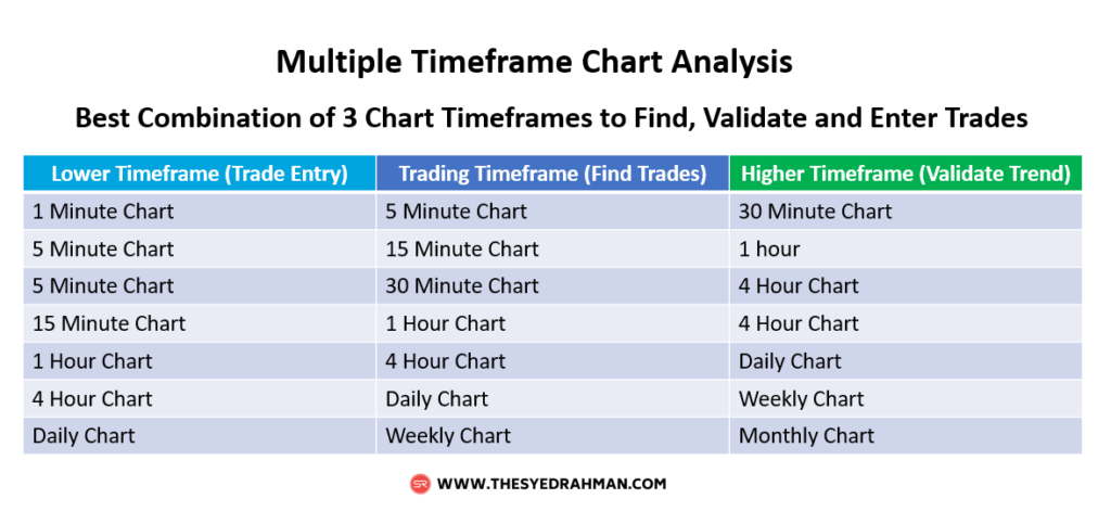 Best 3 Chart Timeframes - Combination list for multiple timeframe analysis-Syed Rahman