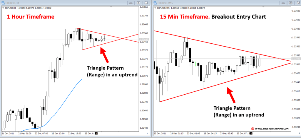 Multiple Timeframe Analysis Breakout trading Strategy 