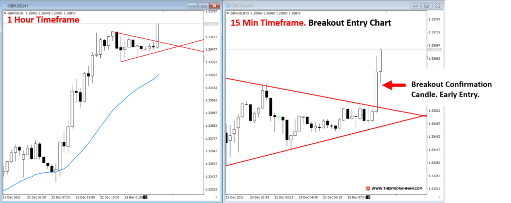 Multiple Timeframe Analysis Breakout Trading Strategy - after breakout 