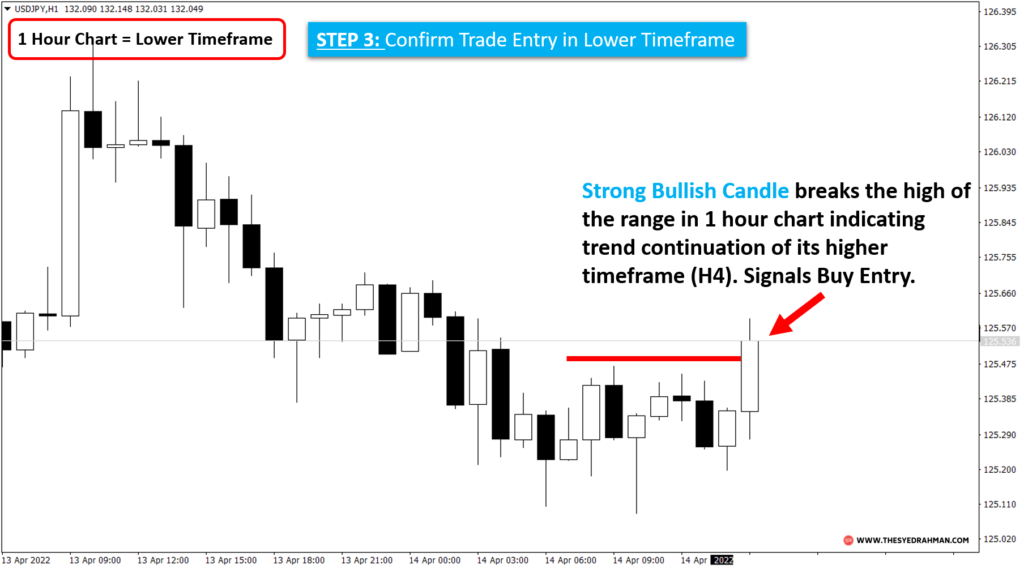 Multiple Timeframe Analysis for Swing Trading - 3rd Step-Syed Rahman