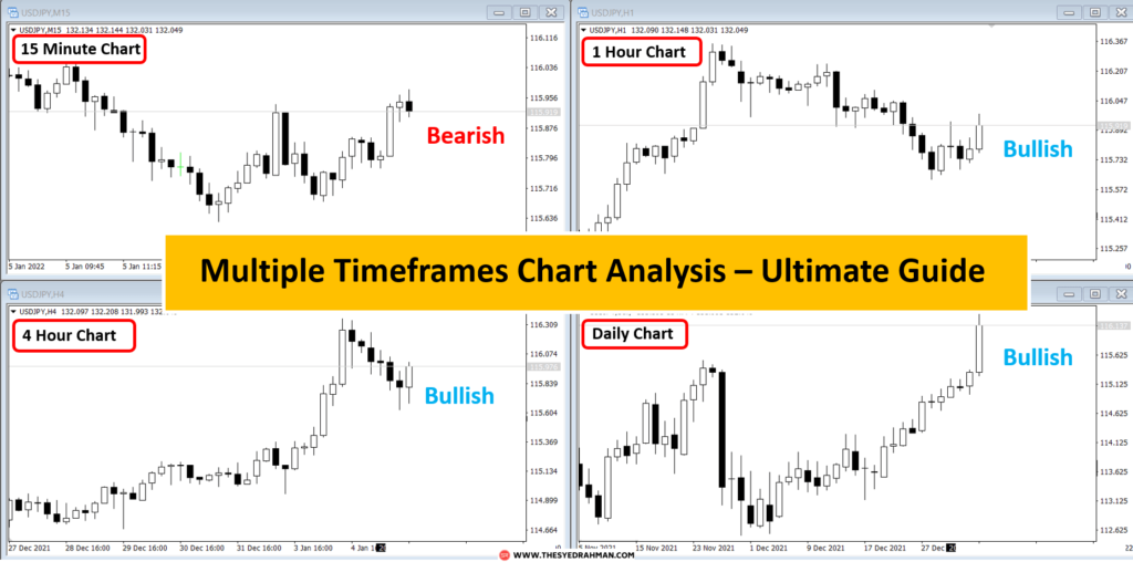 Multiple Timeframes Chart Analysis – Ultimate Guide