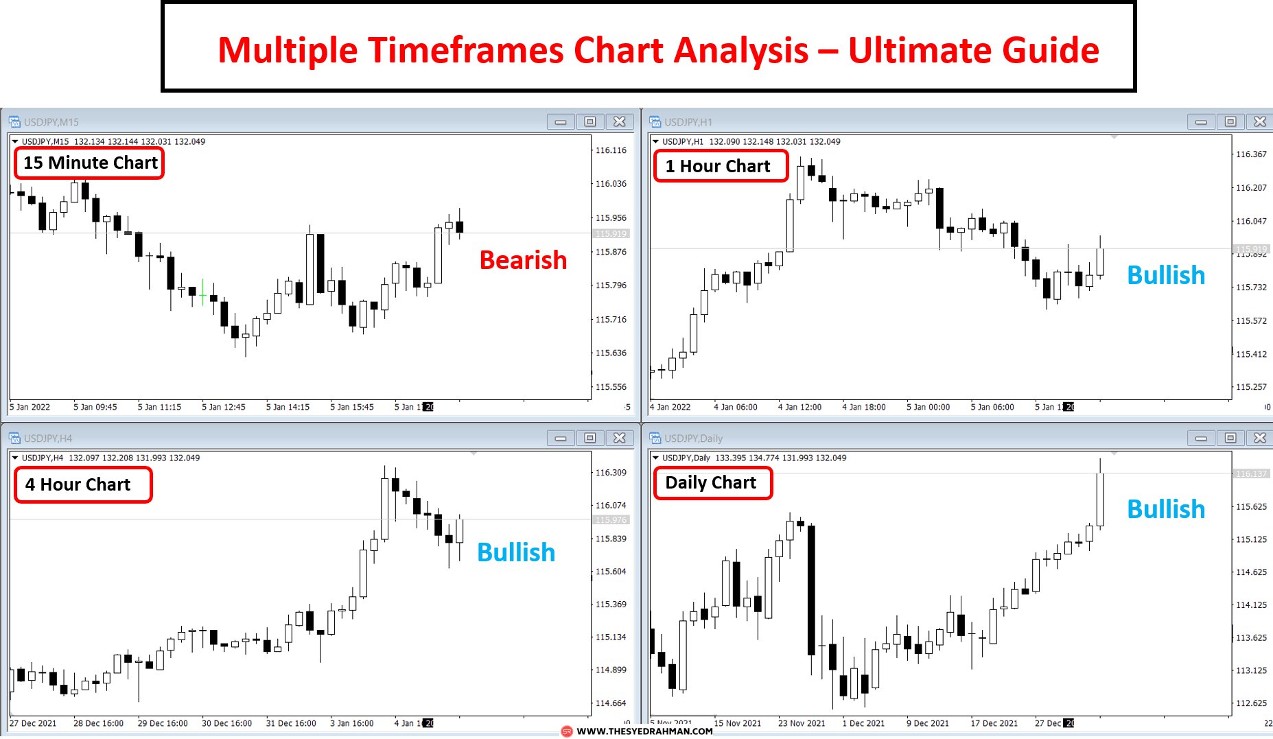 Multiple Timeframe Analysis – Ultimate Guide-Syed Rahman